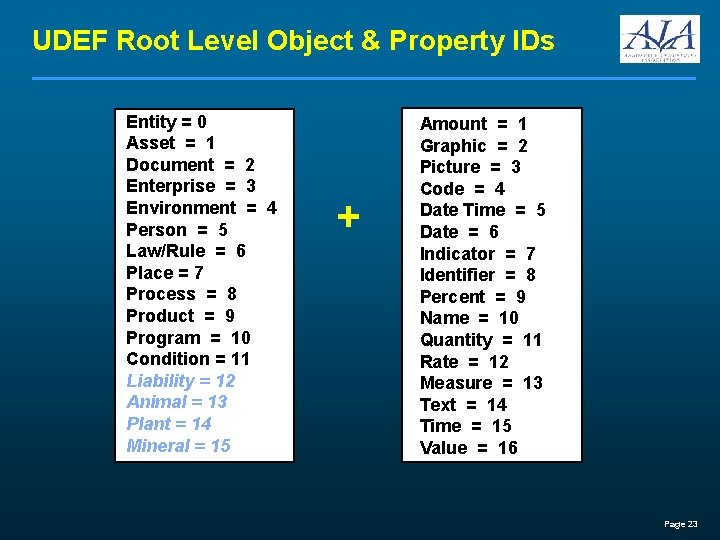 UDEF Root Level Object & Property IDs Entity = 0 Asset = 1 Document