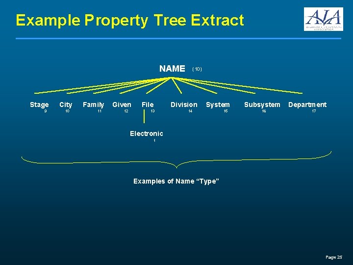 Example Property Tree Extract NAME Stage 9 City 10 Family 11 Given 12 File