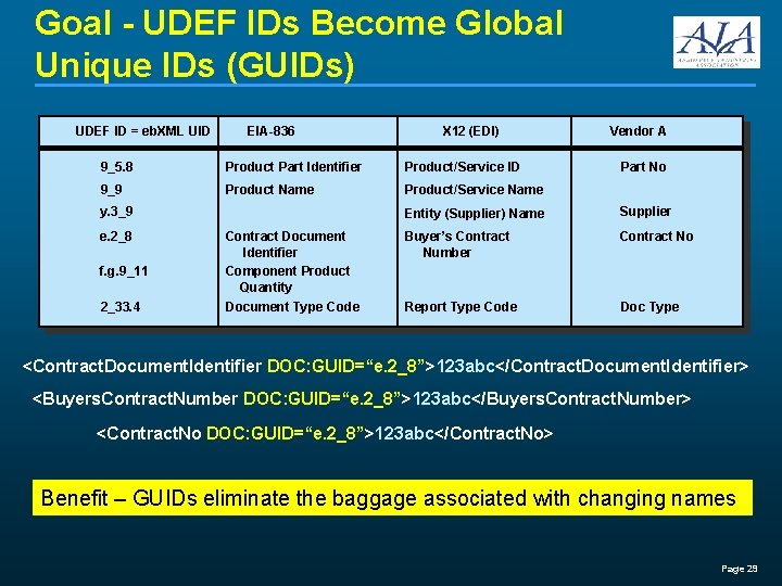Goal - UDEF IDs Become Global Unique IDs (GUIDs) UDEF ID = eb. XML