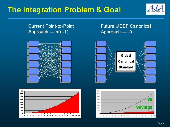 The Integration Problem & Goal Current Point-to-Point Approach --- n(n-1) Future UDEF Canonical Approach