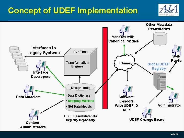 Concept of UDEF Implementation Other Metadata Repositories Vendors with Canonical Models Interfaces to Legacy