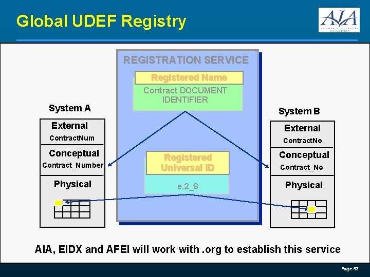 Global UDEF Registry REGISTRATION SERVICE Registered Name System A Contract DOCUMENT IDENTIFIER System B