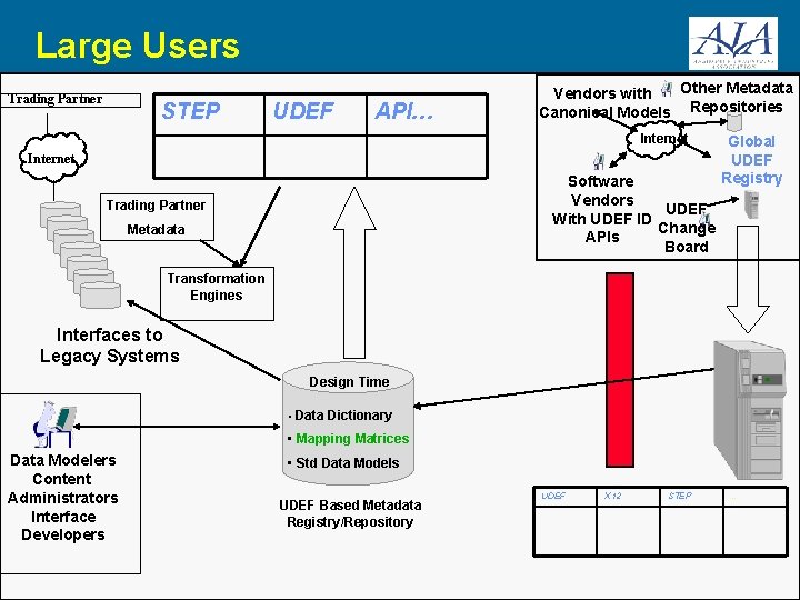 Large Users Trading Partner STEP UDEF API… Other Metadata Vendors with Canonical Models Repositories