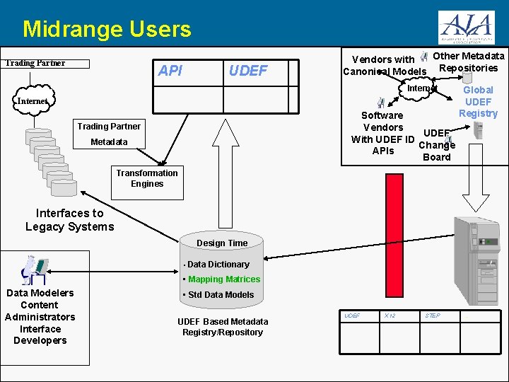 Midrange Users Trading Partner API UDEF Other Metadata Vendors with Canonical Models Repositories Internet