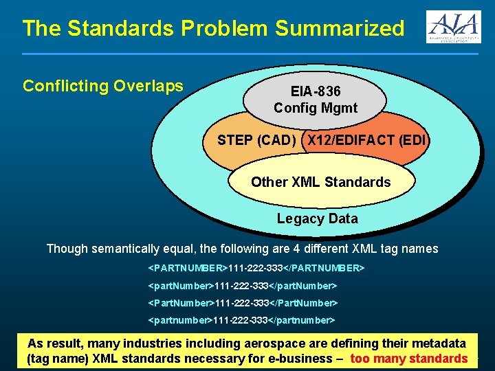 The Standards Problem Summarized Conflicting Overlaps EIA-836 Config Mgmt STEP (CAD) X 12/EDIFACT (EDI)