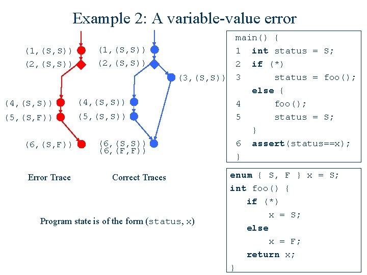 Example 2: A variable-value error (1, (S, S)) (2, (S, S)) (4, (S, S))