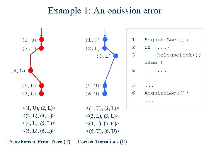 Example 1: An omission error (1, U) (2, L) (3, L) 1 2 3