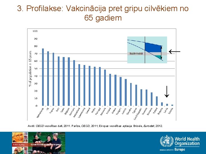 3. Profilakse: Vakcinācija pret gripu cilvēkiem no 65 gadiem ← ↓ Avoti: OECD veselības