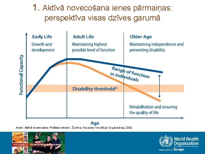 1. Aktīvā novecošana ienes pārmaiņas: perspektīva visas dzīves garumā Avots: Aktīvā novecošana. Politikas ietvars.