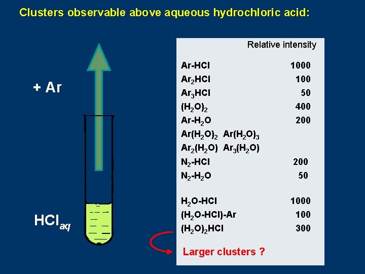 Clusters observable above aqueous hydrochloric acid: Relative intensity + Ar Ar-HCl 1000 Ar 2