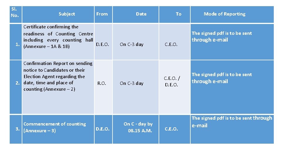 Sl. No. Subject From Certificate confirming the readiness of Counting Centre including every counting