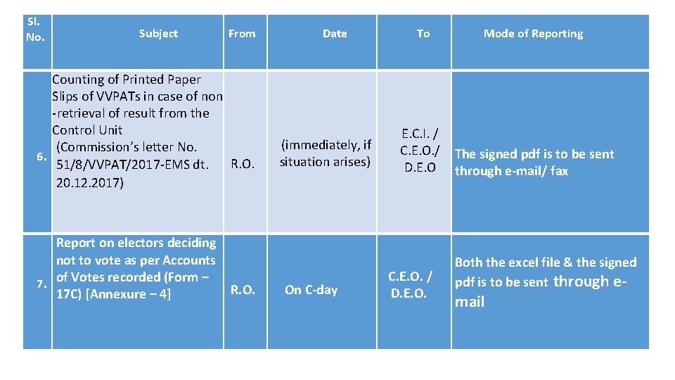 Sl. No. Subject From Counting of Printed Paper Slips of VVPATs in case of