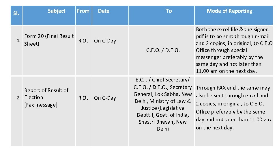 Sl. Subject From Form 20 (Final Result 1. R. O. Sheet) Report of Result