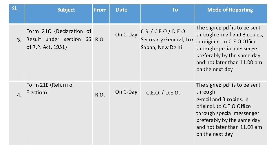 Sl. Subject From Form 21 C (Declaration of 3. Result under section 66 R.