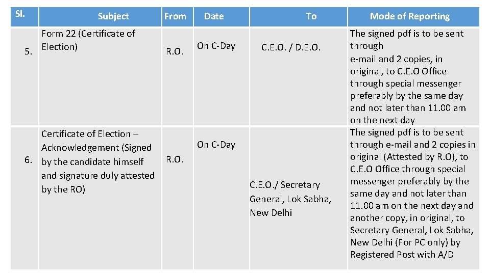 Sl. Subject Form 22 (Certificate of 5. Election) Certificate of Election – Acknowledgement (Signed