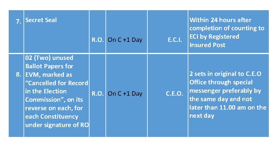 7. Secret Seal R. O. On C +1 Day 02 (Two) unused Ballot Papers