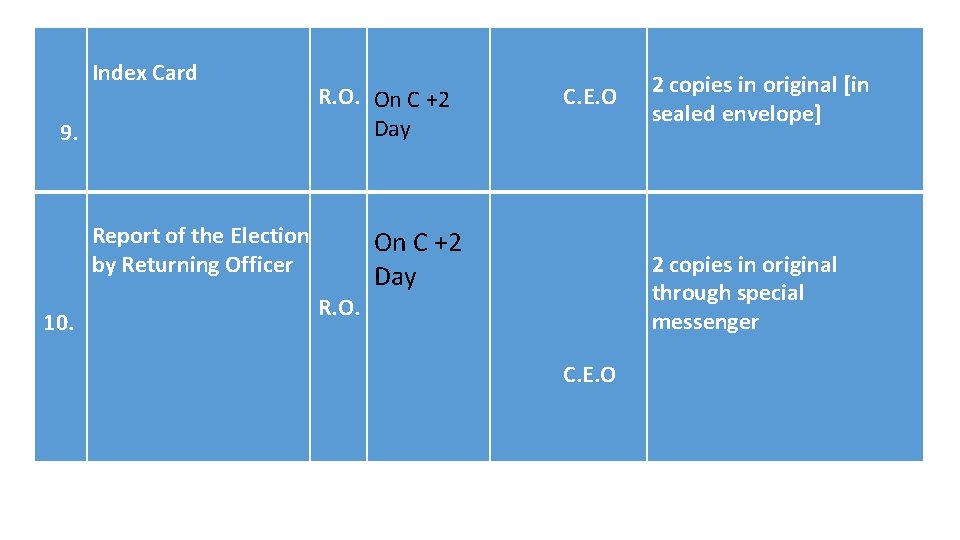 Index Card 9. R. O. On C +2 Day Report of the Election by