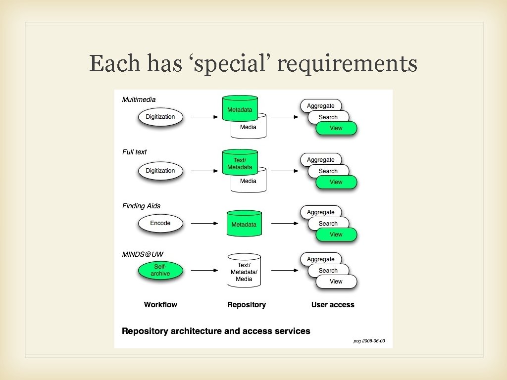 Each has ‘special’ requirements 