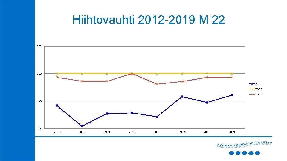 Hiihtovauhti 2012 -2019 M 22 105 100 FIN TOP 3 TOP 10 95 90