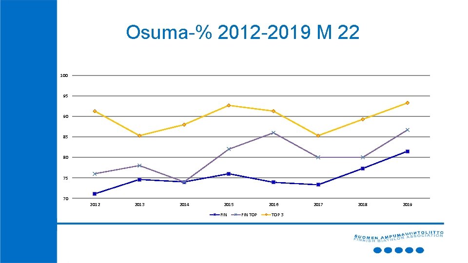 Osuma-% 2012 -2019 M 22 100 95 90 85 80 75 70 2012 2013