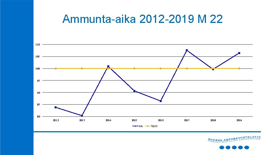 Ammunta-aika 2012 -2019 M 22 110 105 100 95 90 85 80 2012 2013