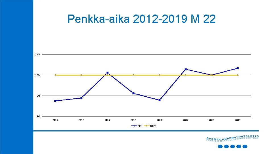 Penkka-aika 2012 -2019 M 22 110 100 90 80 2012 2013 2014 2015 2016