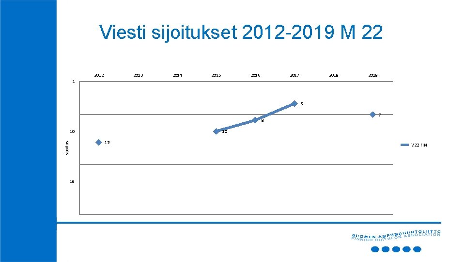 Viesti sijoitukset 2012 -2019 M 22 2013 2014 2015 2016 2017 2018 2019 1