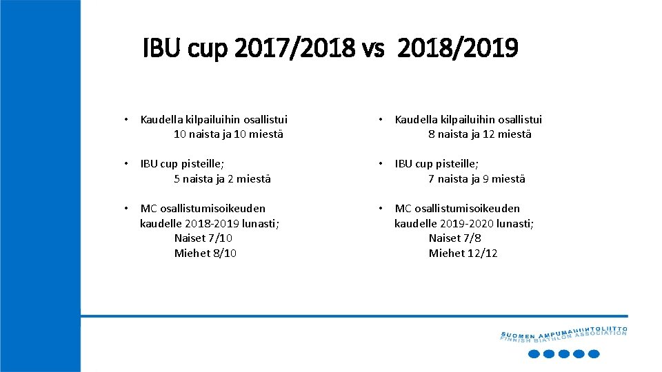 IBU cup 2017/2018 vs 2018/2019 • Kaudella kilpailuihin osallistui 10 naista ja 10 miestä