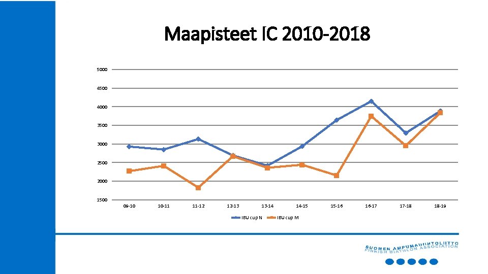 Maapisteet IC 2010 -2018 5000 4500 4000 3500 3000 2500 2000 1500 09 -10