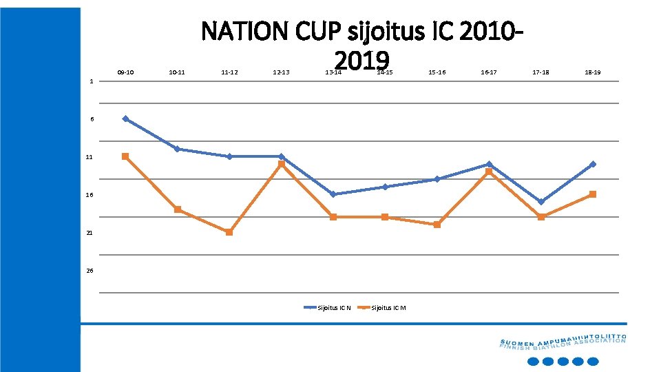 09 -10 10 -11 NATION CUP sijoitus IC 20102019 11 -12 12 -13 13