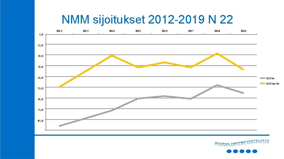 NMM sijoitukset 2012 -2019 N 22 2013 2014 2015 2016 2017 2018 2019 1,