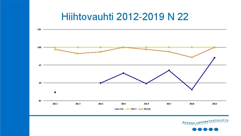 Hiihtovauhti 2012 -2019 N 22 105 100 95 90 85 2012 2013 2014 2015