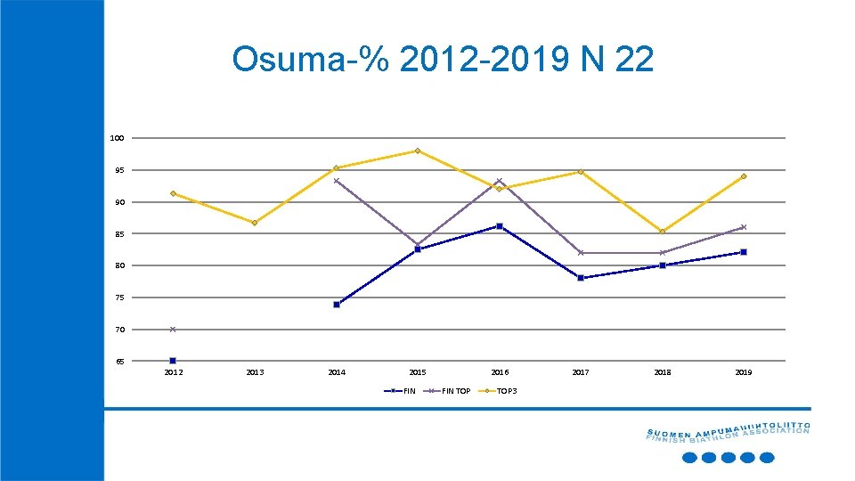 Osuma-% 2012 -2019 N 22 100 95 90 85 80 75 70 65 2012