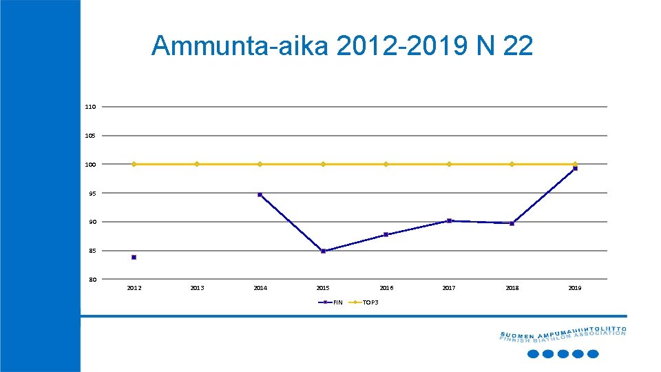 Ammunta-aika 2012 -2019 N 22 110 105 100 95 90 85 80 2012 2013