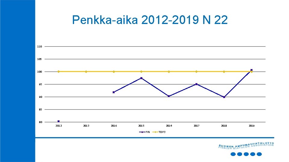 Penkka-aika 2012 -2019 N 22 110 105 100 95 90 85 80 2012 2013