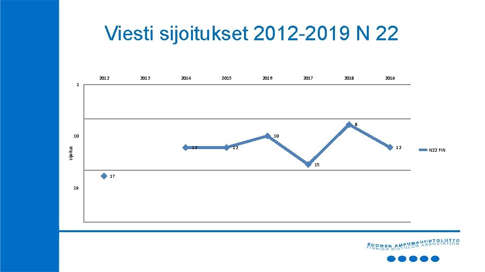 Viesti sijoitukset 2012 -2019 N 22 2013 2014 2015 2016 2017 2018 2019 1