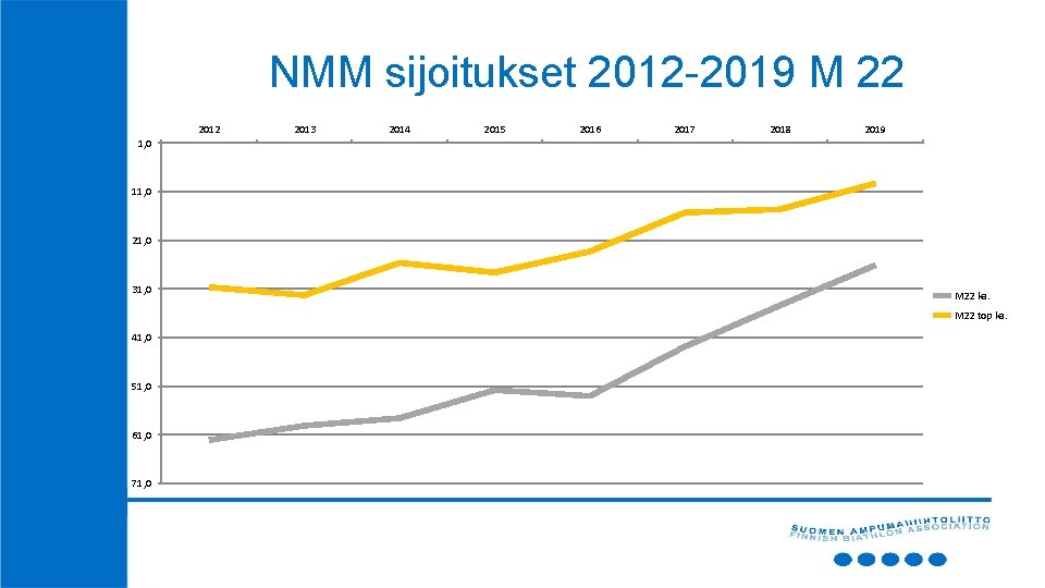 NMM sijoitukset 2012 -2019 M 22 2013 2014 2015 2016 2017 2018 2019 1,