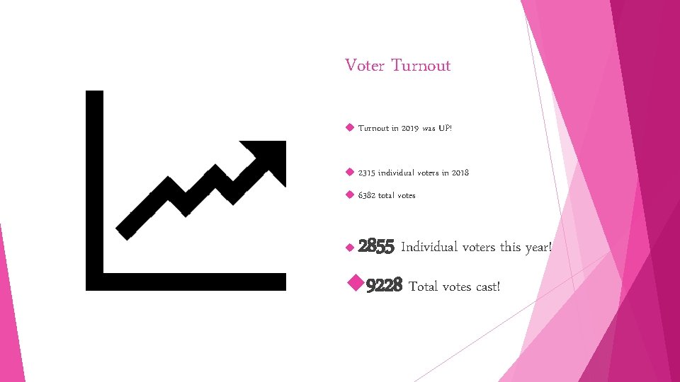 Voter Turnout in 2019 was UP! 2315 individual voters in 2018 6382 total votes