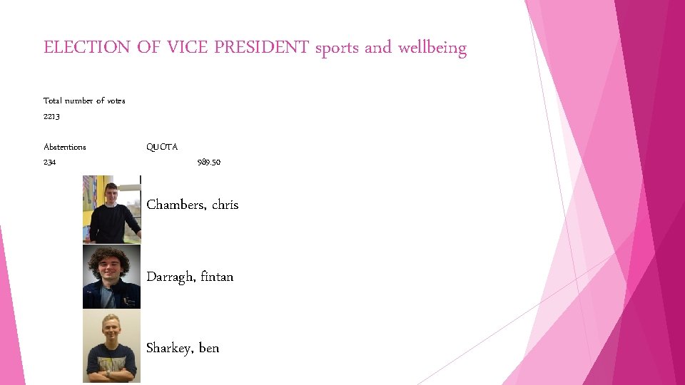 ELECTION OF VICE PRESIDENT sports and wellbeing Total number of votes 2213 Abstentions 234