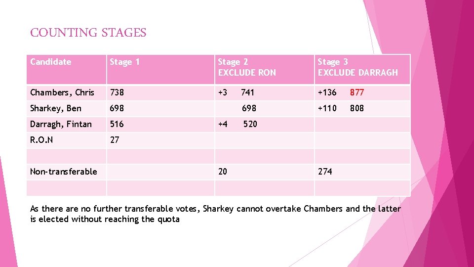 COUNTING STAGES Candidate Stage 1 Stage 2 EXCLUDE RON Stage 3 EXCLUDE DARRAGH Chambers,