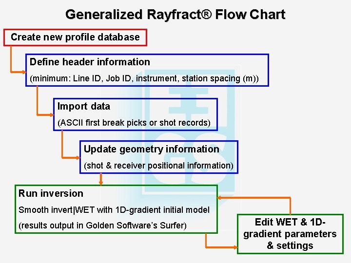 Generalized Rayfract® Flow Chart Create new profile database Define header information (minimum: Line ID,