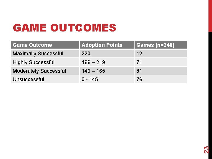 Game Outcome Adoption Points Games (n=240) Maximally Successful 220 12 Highly Successful 166 – Game Outcome Adoption Points Games (n=240) Maximally Successful 220 12 Highly Successful 166 –