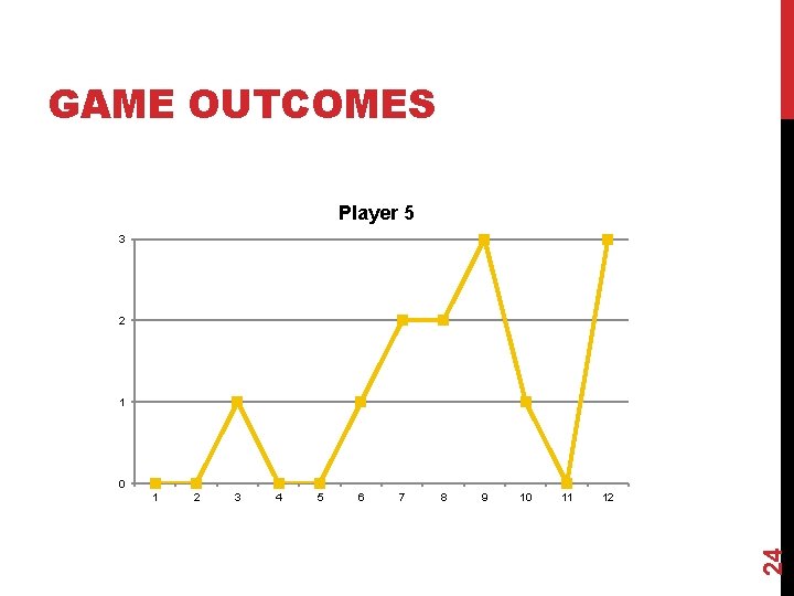 GAME OUTCOMES Player 5 3 2 1 0 2 3 4 5 6 7 GAME OUTCOMES Player 5 3 2 1 0 2 3 4 5 6 7
