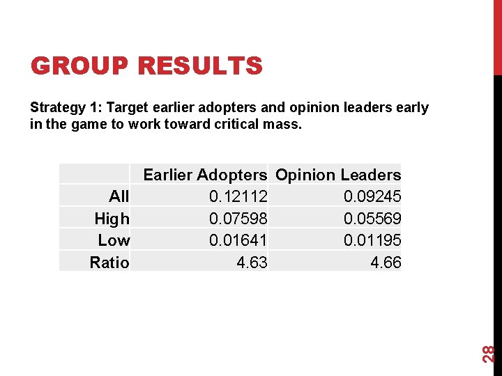 GROUP RESULTS Strategy 1: Target earlier adopters and opinion leaders early in the game GROUP RESULTS Strategy 1: Target earlier adopters and opinion leaders early in the game