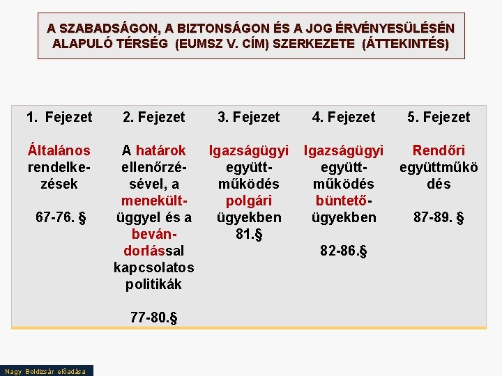 A SZABADSÁGON, A BIZTONSÁGON ÉS A JOG ÉRVÉNYESÜLÉSÉN ALAPULÓ TÉRSÉG (EUMSZ V. CÍM) SZERKEZETE