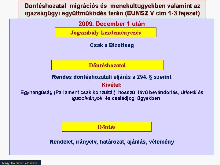 Döntéshozatal migrációs és menekültügyekben valamint az igazságügyi együttműködés terén (EUMSZ V cím 1 -3
