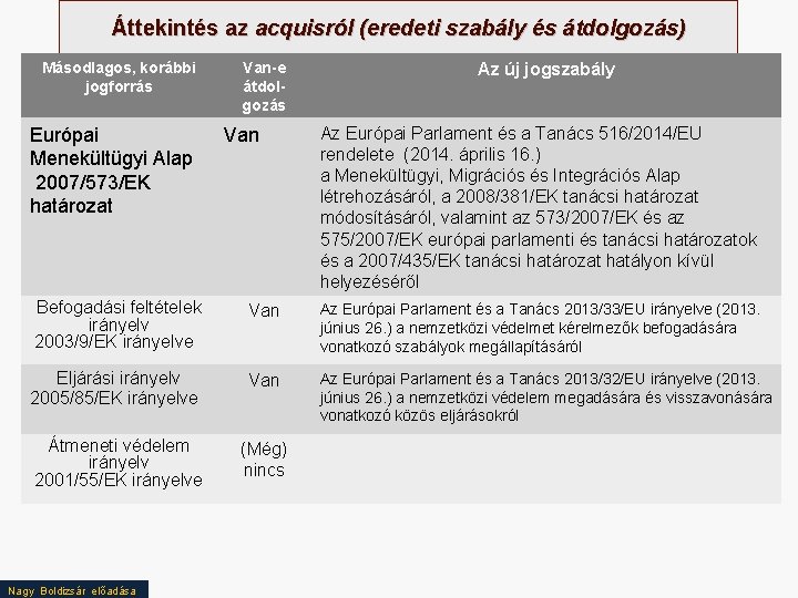 Áttekintés az acquisról (eredeti szabály és átdolgozás) Másodlagos, korábbi jogforrás Európai Menekültügyi Alap 2007/573/EK