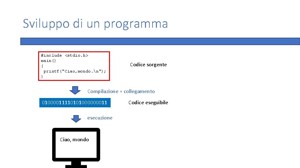 Sviluppo di un programma #include <stdio. h> main() { printf("Ciao, mondo. n"); } Codice