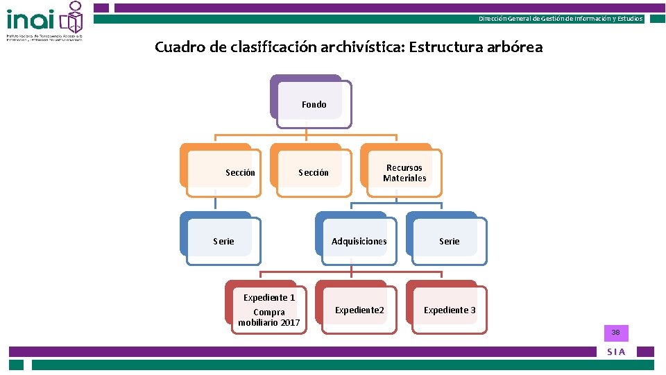 Dirección General de Gestión de Información y Estudios Cuadro de clasificación archivística: Estructura arbórea