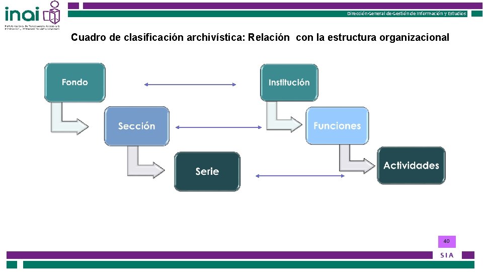 Dirección General de Gestión de Información y Estudios Cuadro de clasificación archivística: Relación con